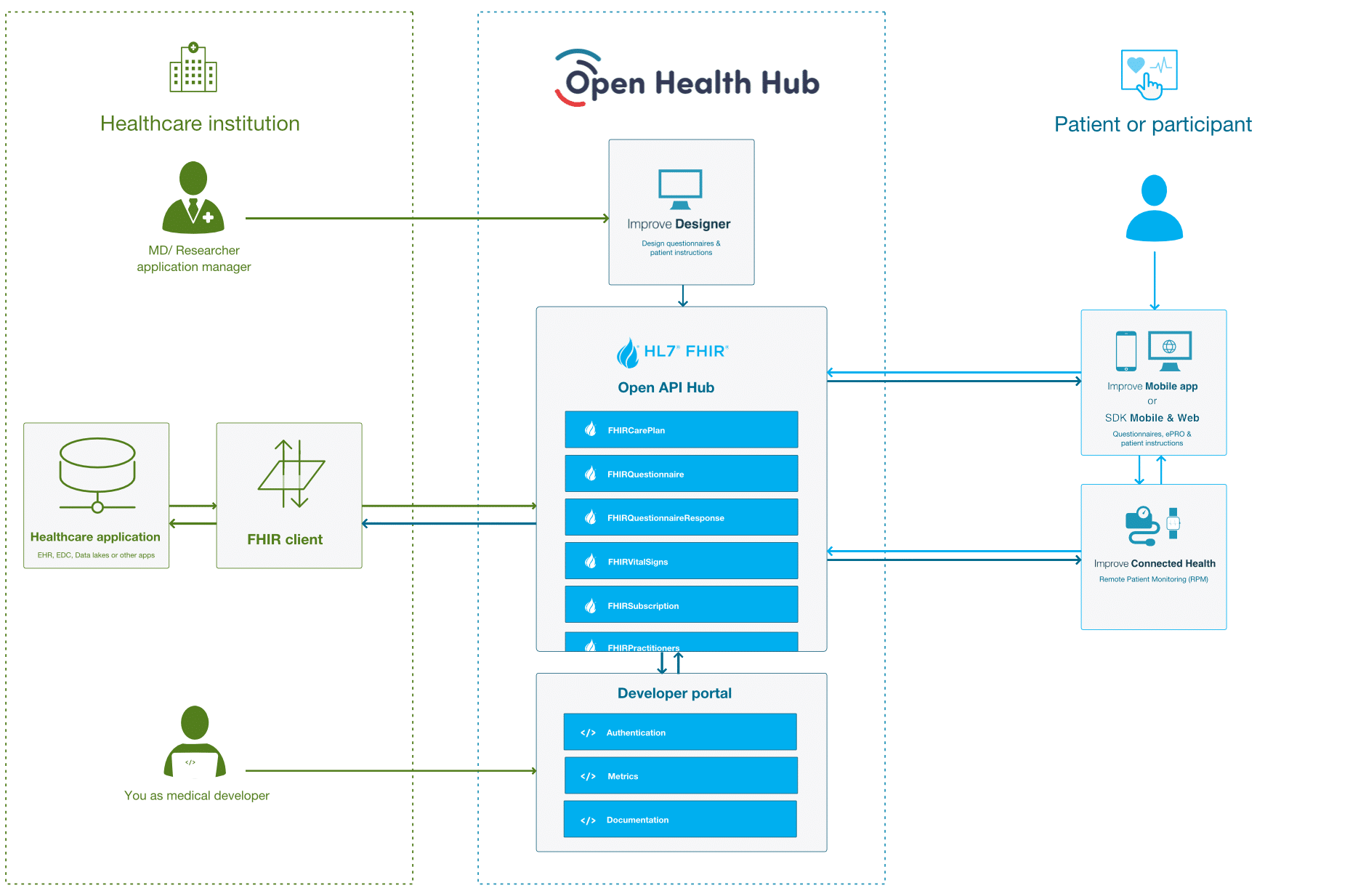 Open HealthHub FHIR api overview