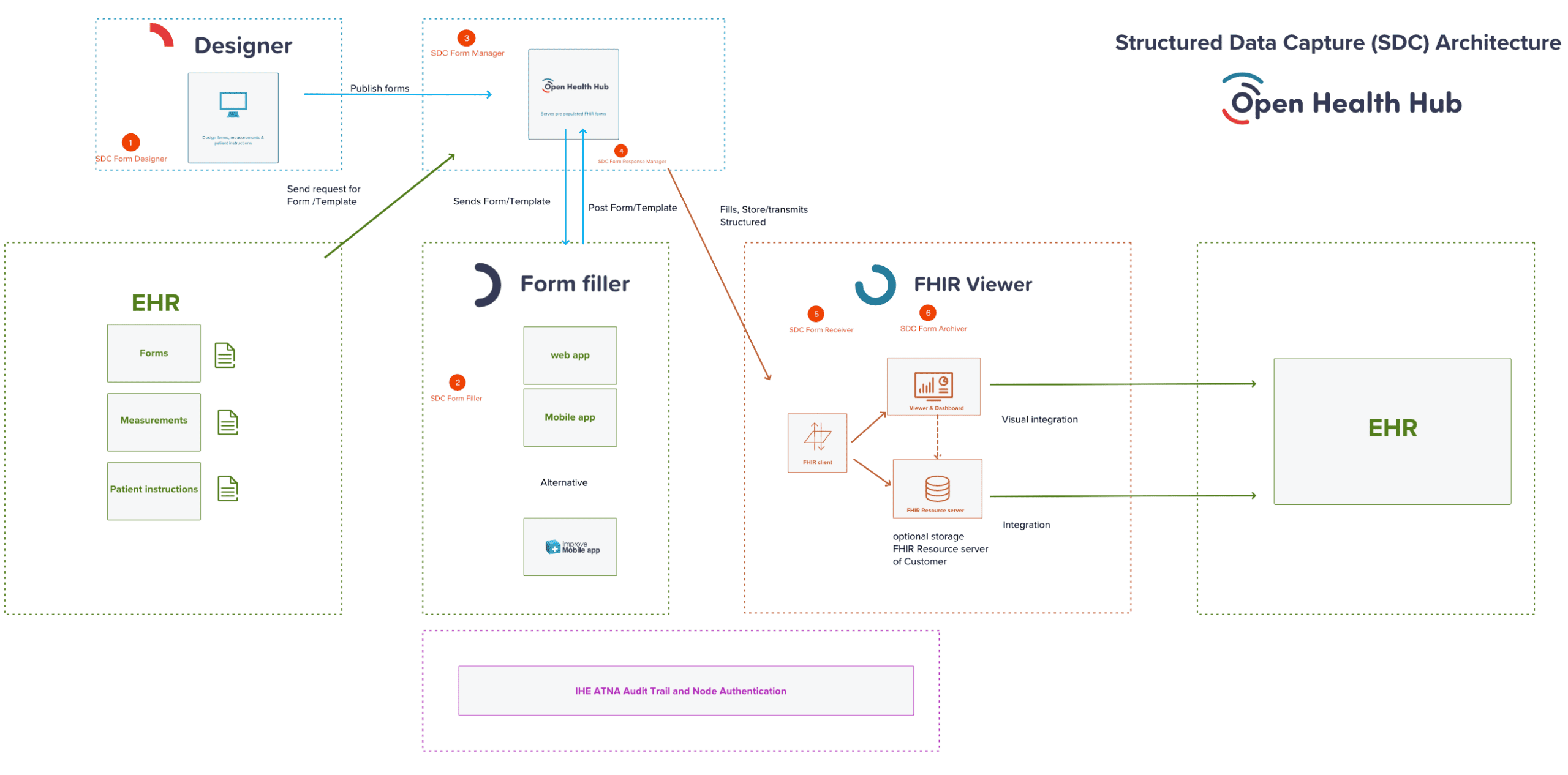 API_overview_SDC_general_landscape