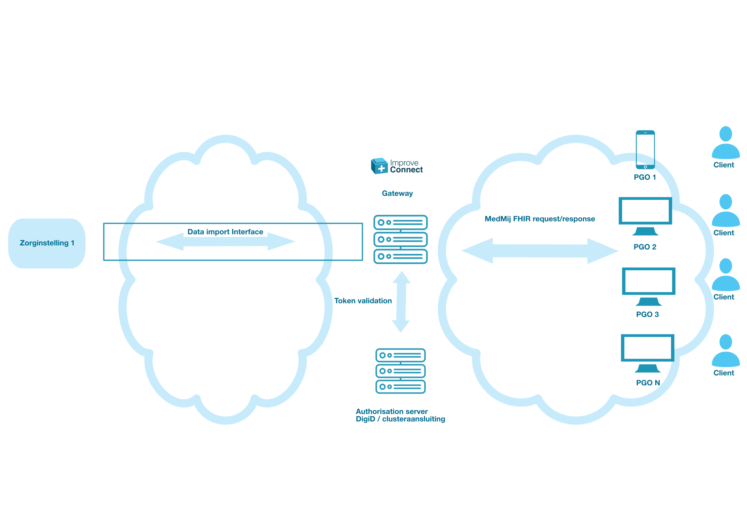 DVZA as a Service architecture