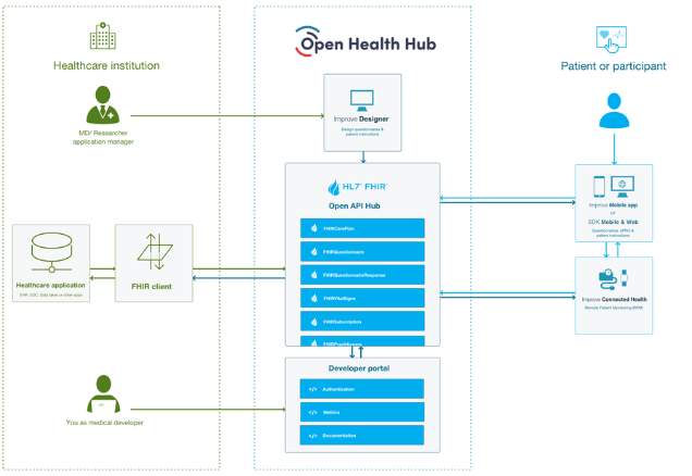 collect-FHIR-API FHIR API Overview